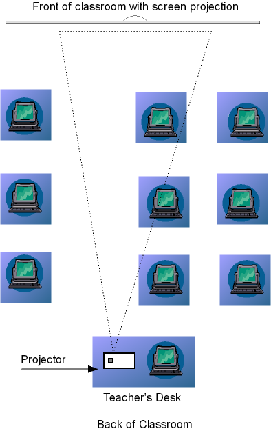 Computer lab seating setup